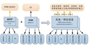 新型光電一體化設(shè)備在電力通信網(wǎng)應用的探討